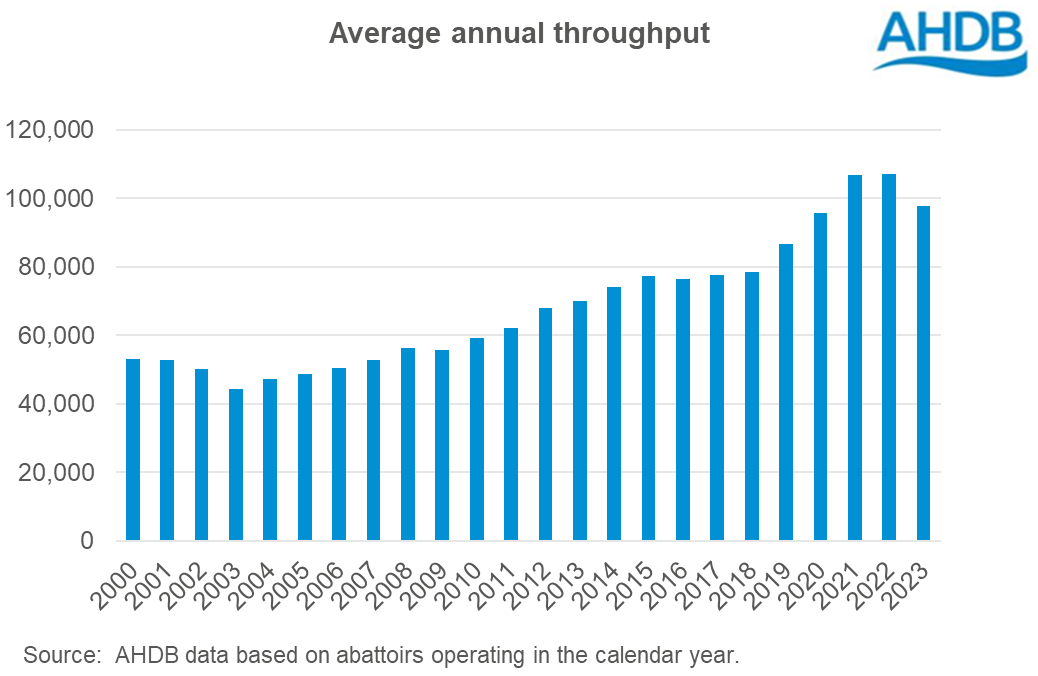 Average annual throughput 2023.